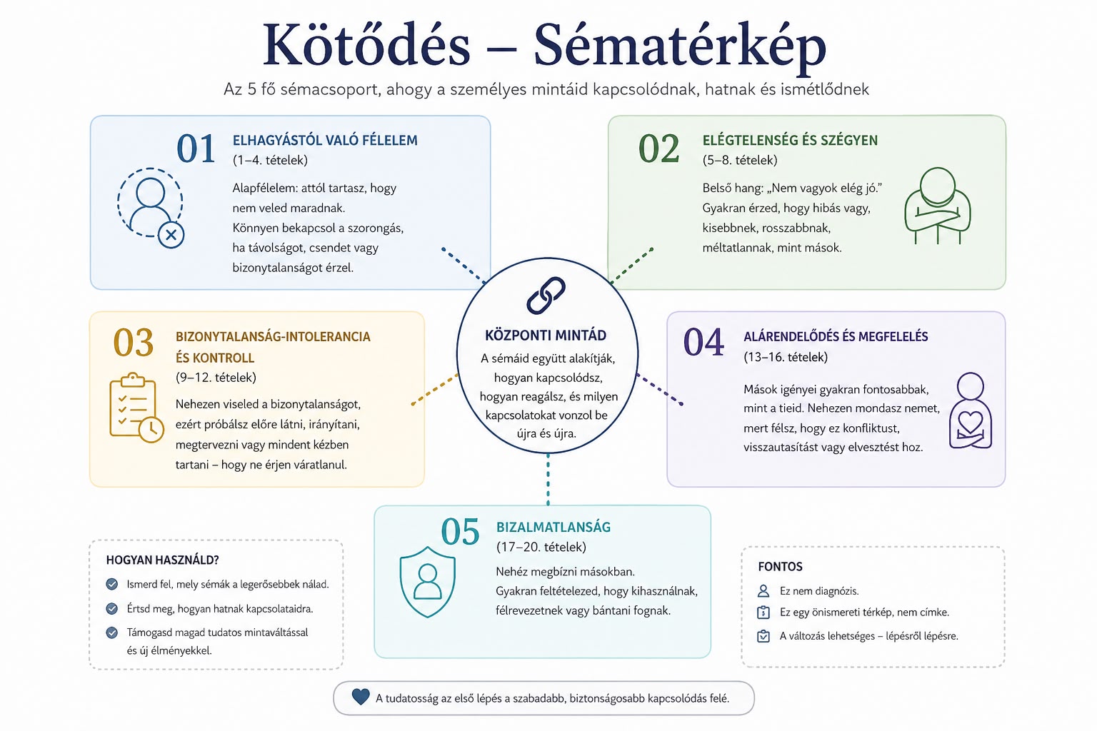 Kötődés – Sématérkép: az öt fő sémacsoport